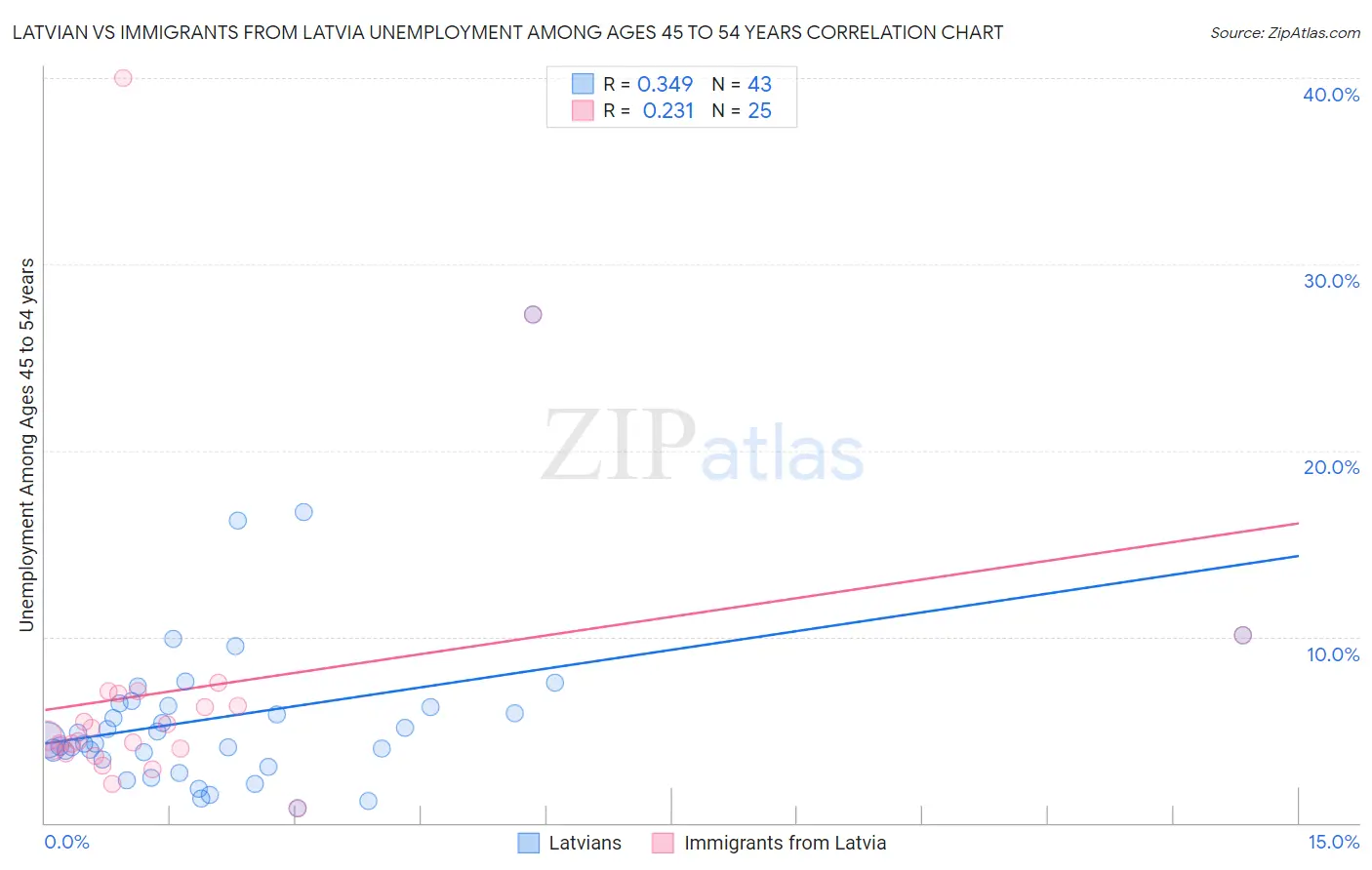 Latvian vs Immigrants from Latvia Unemployment Among Ages 45 to 54 years