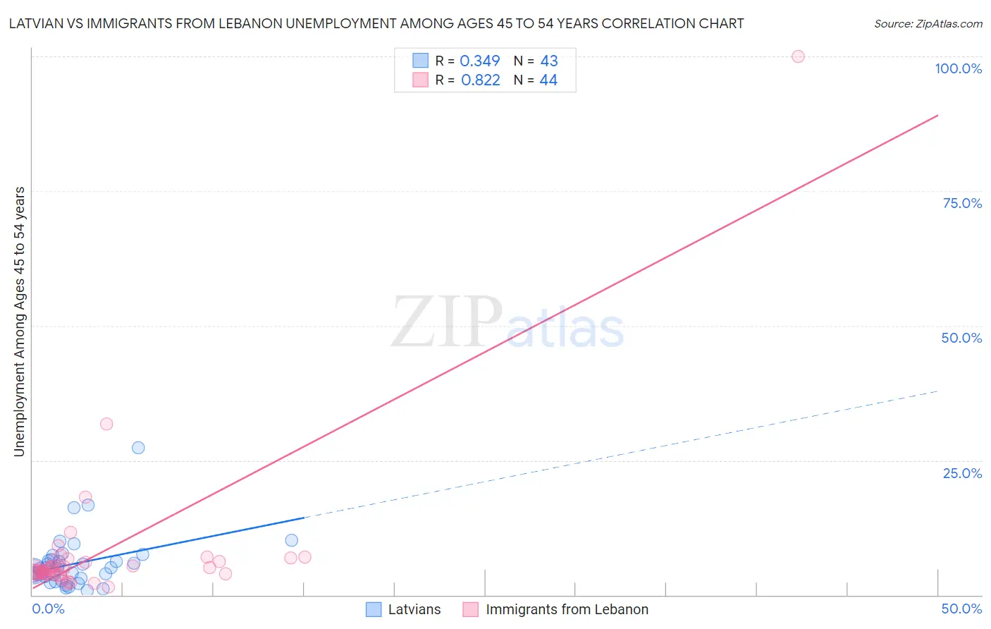 Latvian vs Immigrants from Lebanon Unemployment Among Ages 45 to 54 years