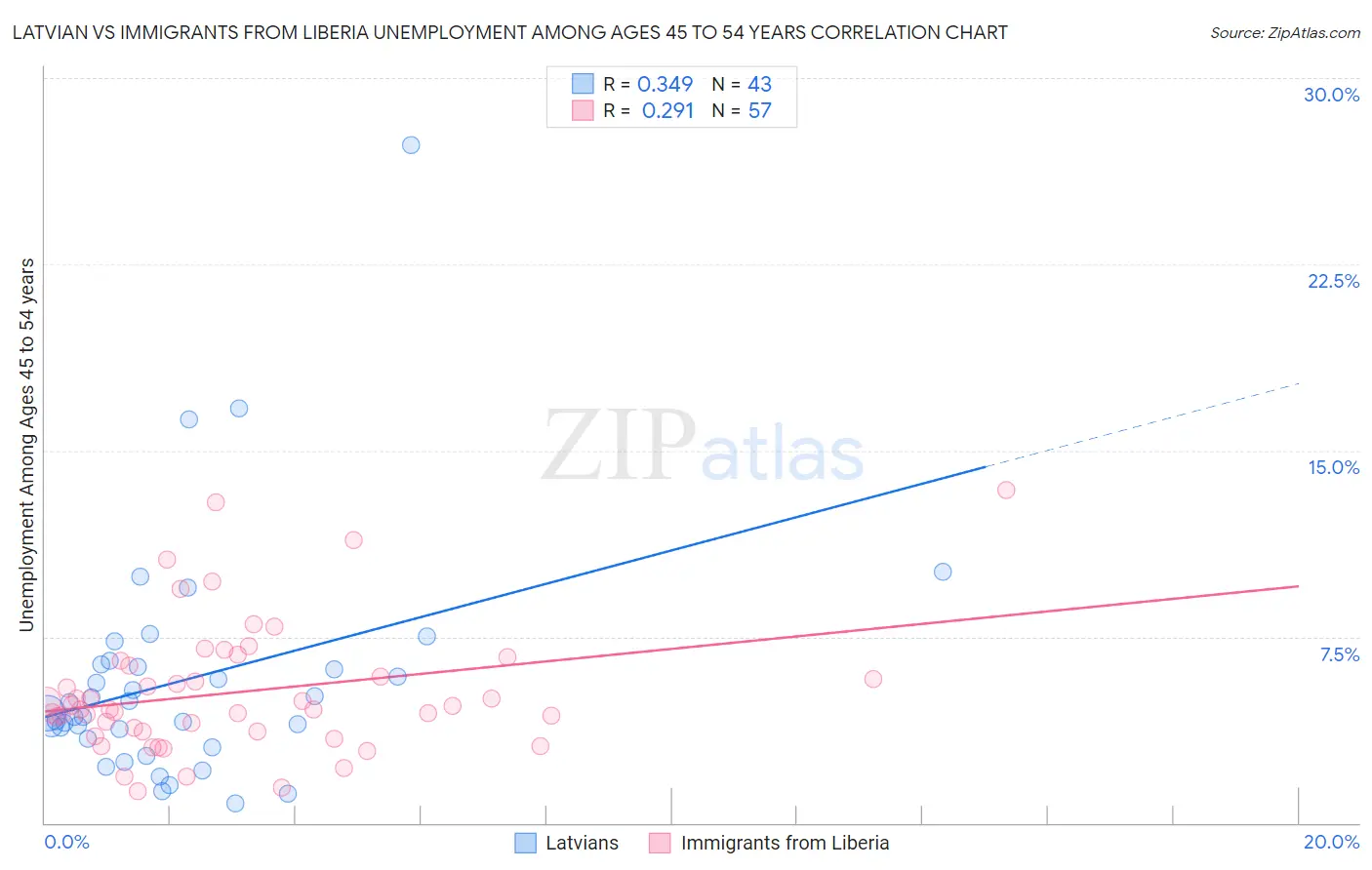 Latvian vs Immigrants from Liberia Unemployment Among Ages 45 to 54 years