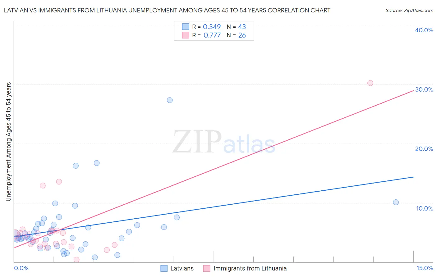 Latvian vs Immigrants from Lithuania Unemployment Among Ages 45 to 54 years