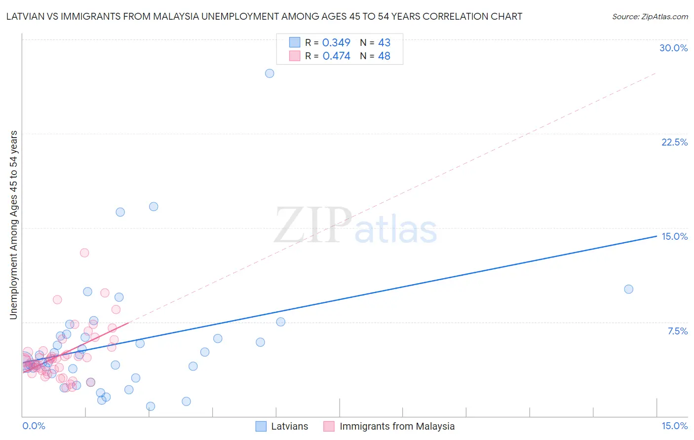 Latvian vs Immigrants from Malaysia Unemployment Among Ages 45 to 54 years