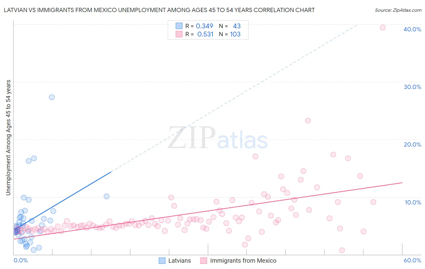 Latvian vs Immigrants from Mexico Unemployment Among Ages 45 to 54 years