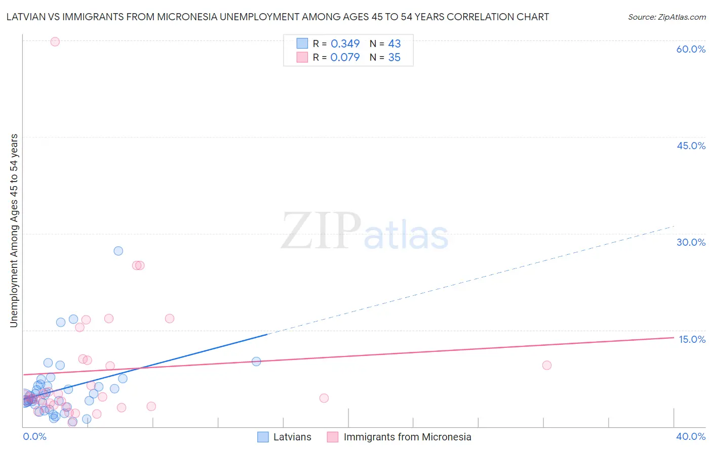 Latvian vs Immigrants from Micronesia Unemployment Among Ages 45 to 54 years