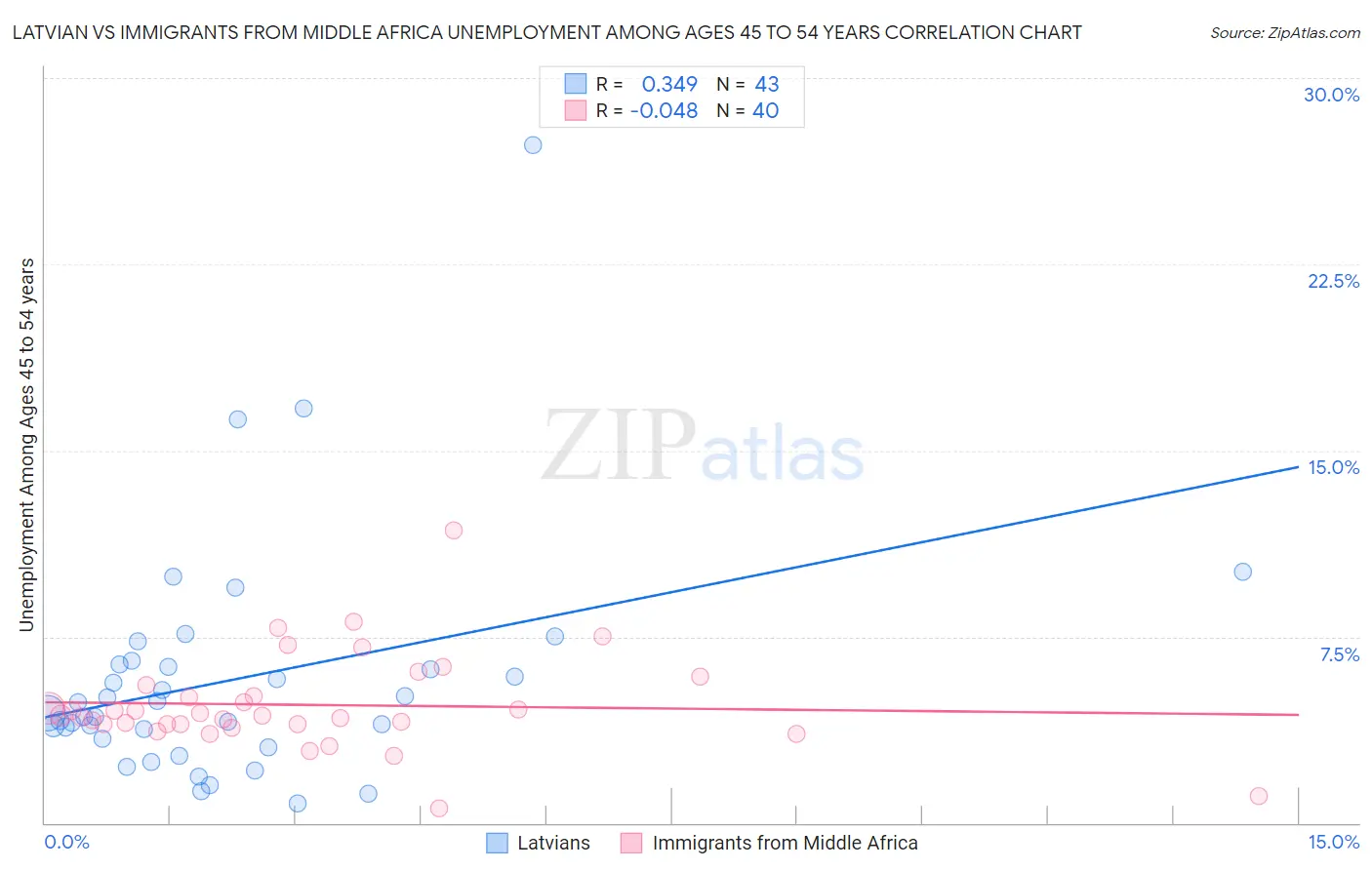Latvian vs Immigrants from Middle Africa Unemployment Among Ages 45 to 54 years