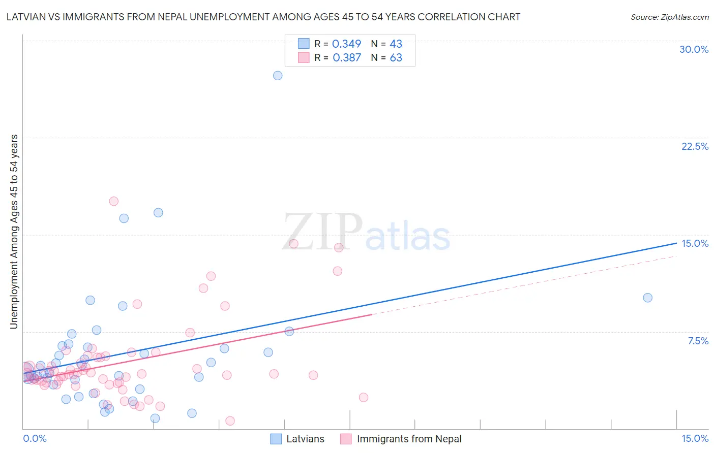 Latvian vs Immigrants from Nepal Unemployment Among Ages 45 to 54 years