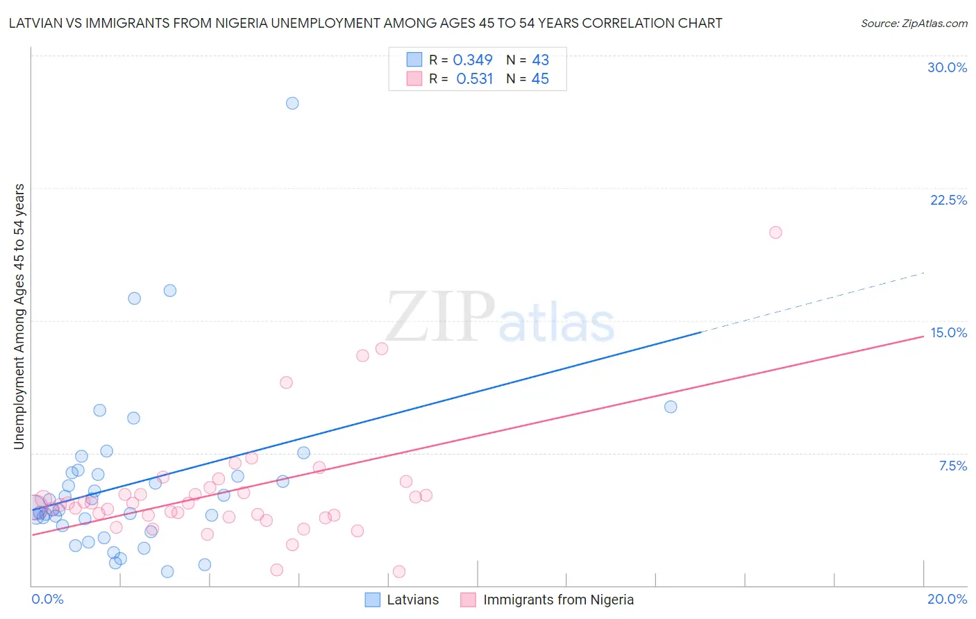 Latvian vs Immigrants from Nigeria Unemployment Among Ages 45 to 54 years