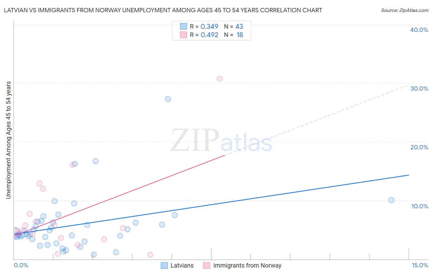 Latvian vs Immigrants from Norway Unemployment Among Ages 45 to 54 years