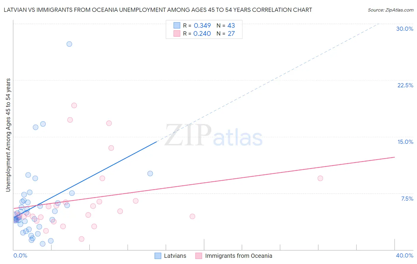 Latvian vs Immigrants from Oceania Unemployment Among Ages 45 to 54 years
