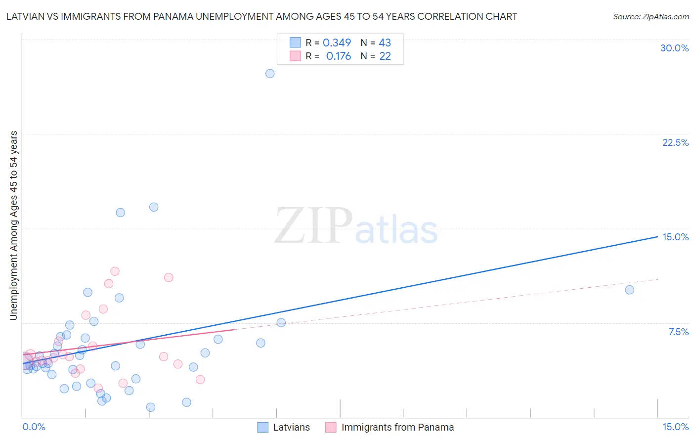 Latvian vs Immigrants from Panama Unemployment Among Ages 45 to 54 years