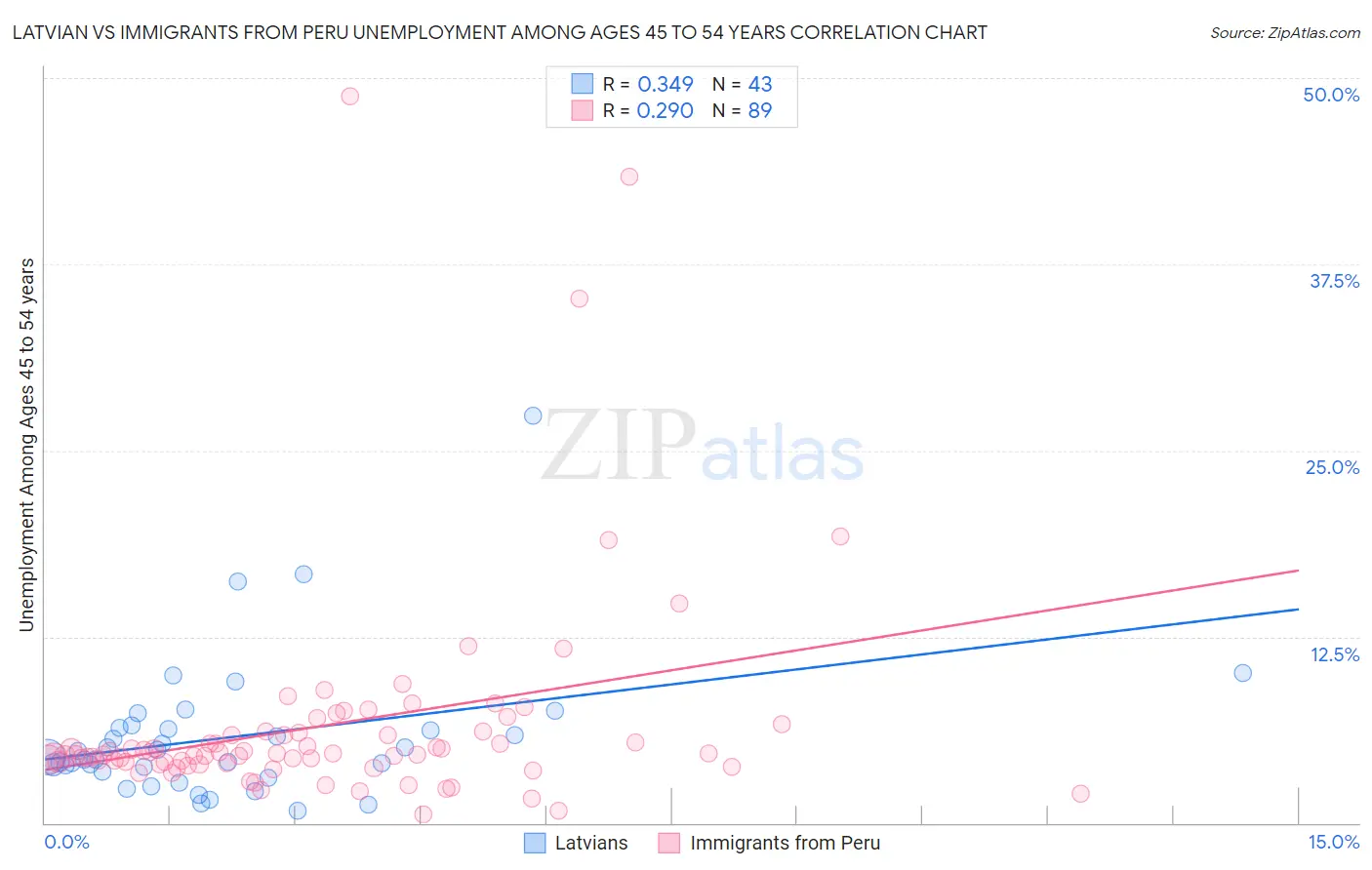Latvian vs Immigrants from Peru Unemployment Among Ages 45 to 54 years
