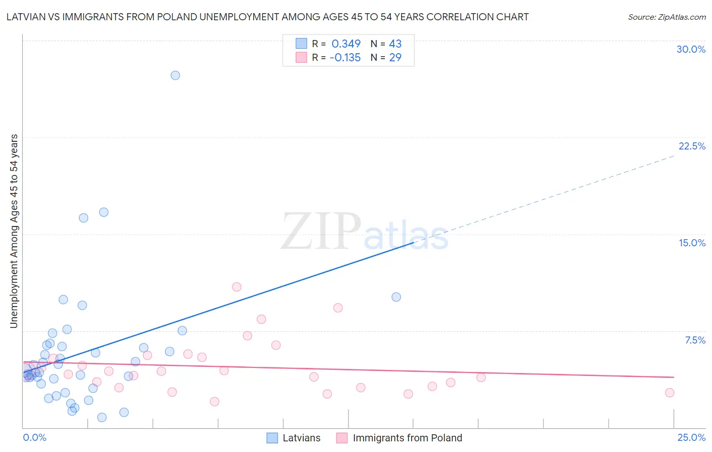 Latvian vs Immigrants from Poland Unemployment Among Ages 45 to 54 years