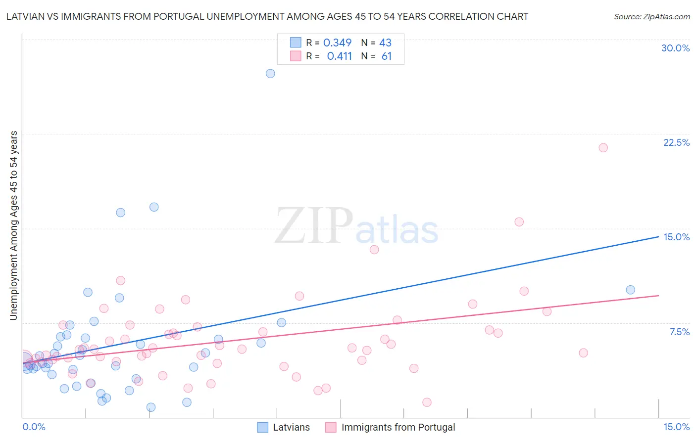 Latvian vs Immigrants from Portugal Unemployment Among Ages 45 to 54 years