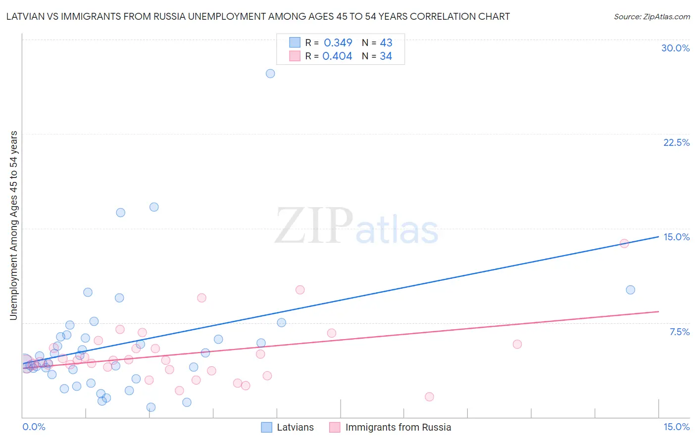 Latvian vs Immigrants from Russia Unemployment Among Ages 45 to 54 years