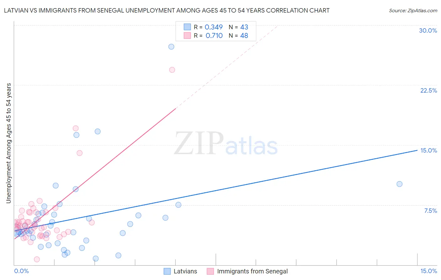 Latvian vs Immigrants from Senegal Unemployment Among Ages 45 to 54 years