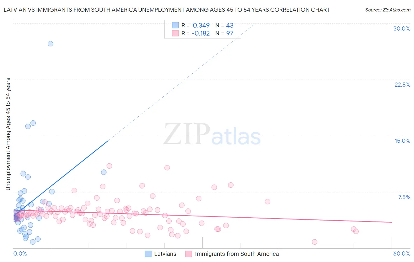 Latvian vs Immigrants from South America Unemployment Among Ages 45 to 54 years