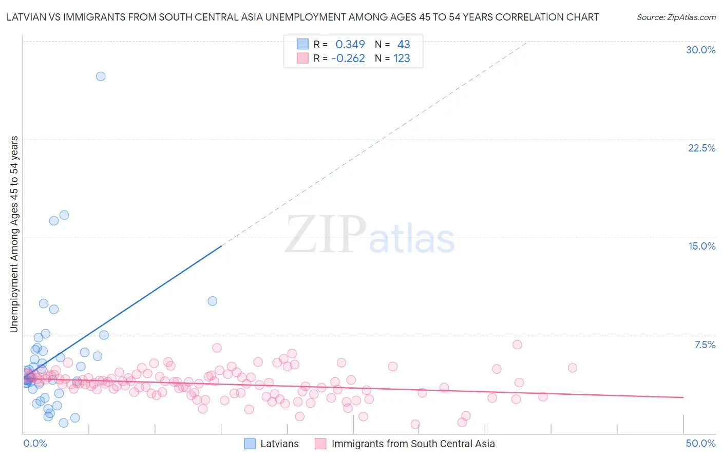 Latvian vs Immigrants from South Central Asia Unemployment Among Ages 45 to 54 years