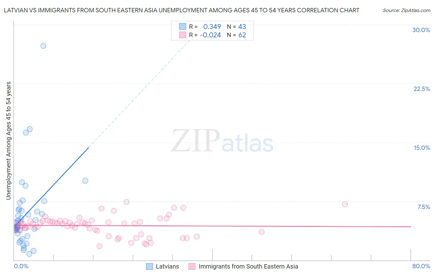 Latvian vs Immigrants from South Eastern Asia Unemployment Among Ages 45 to 54 years