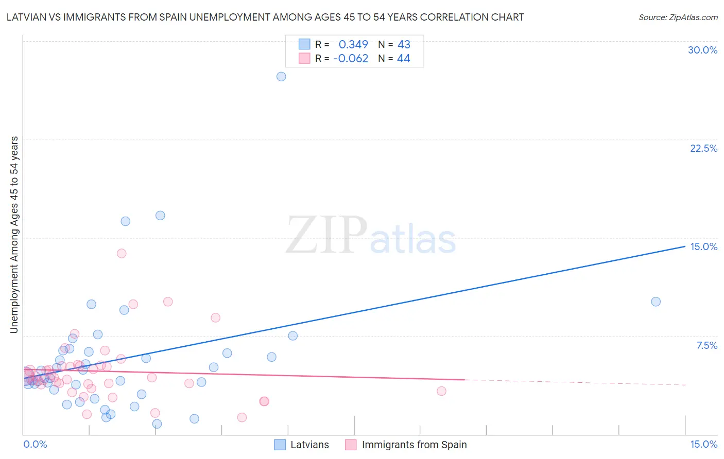 Latvian vs Immigrants from Spain Unemployment Among Ages 45 to 54 years