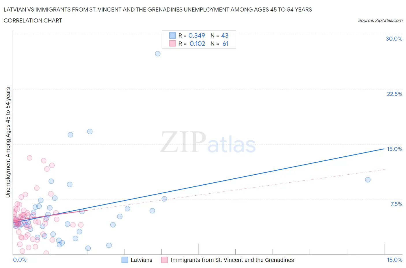 Latvian vs Immigrants from St. Vincent and the Grenadines Unemployment Among Ages 45 to 54 years
