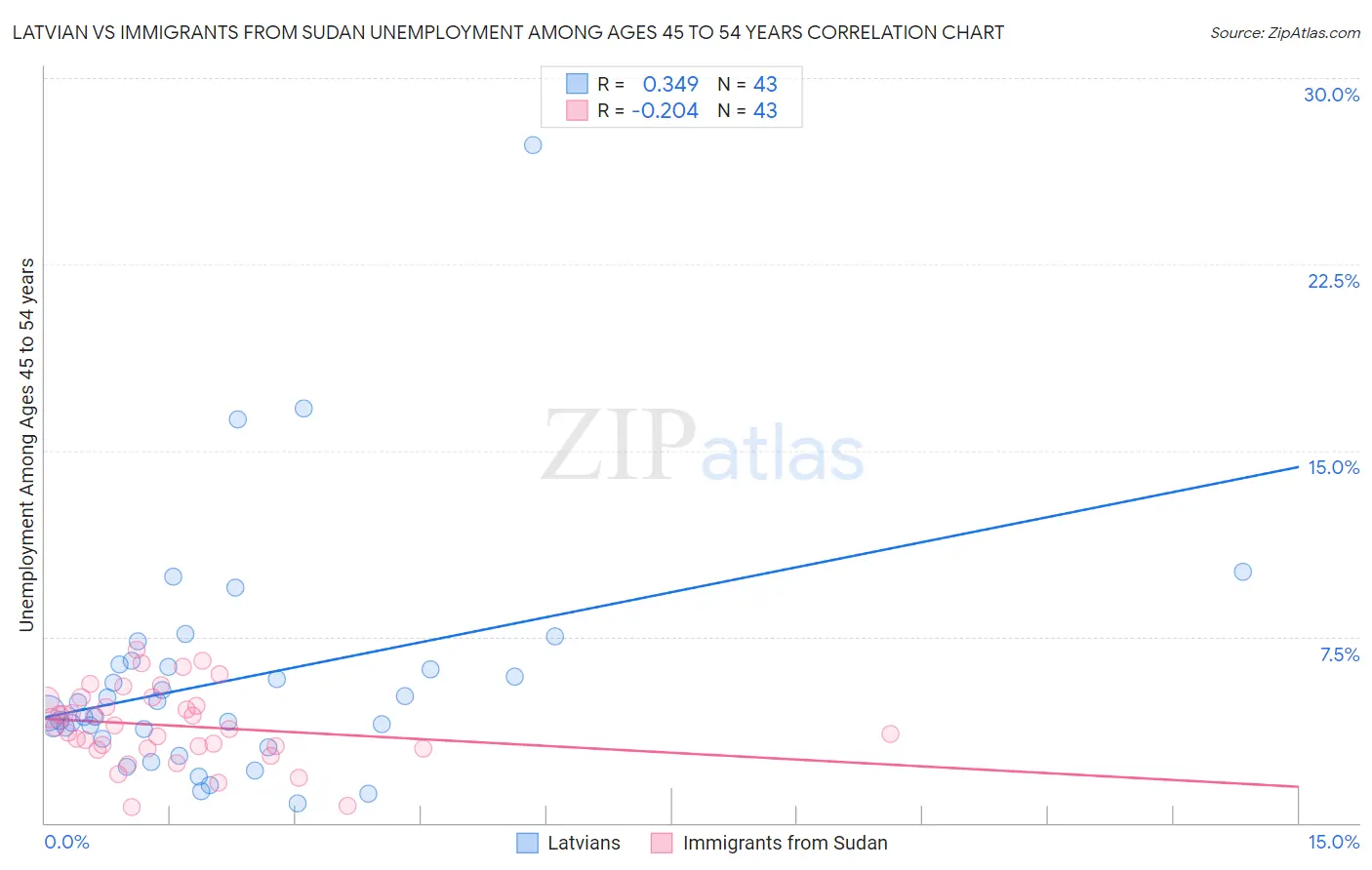 Latvian vs Immigrants from Sudan Unemployment Among Ages 45 to 54 years