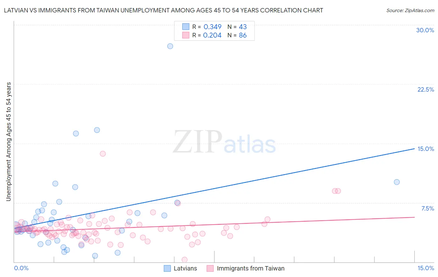 Latvian vs Immigrants from Taiwan Unemployment Among Ages 45 to 54 years