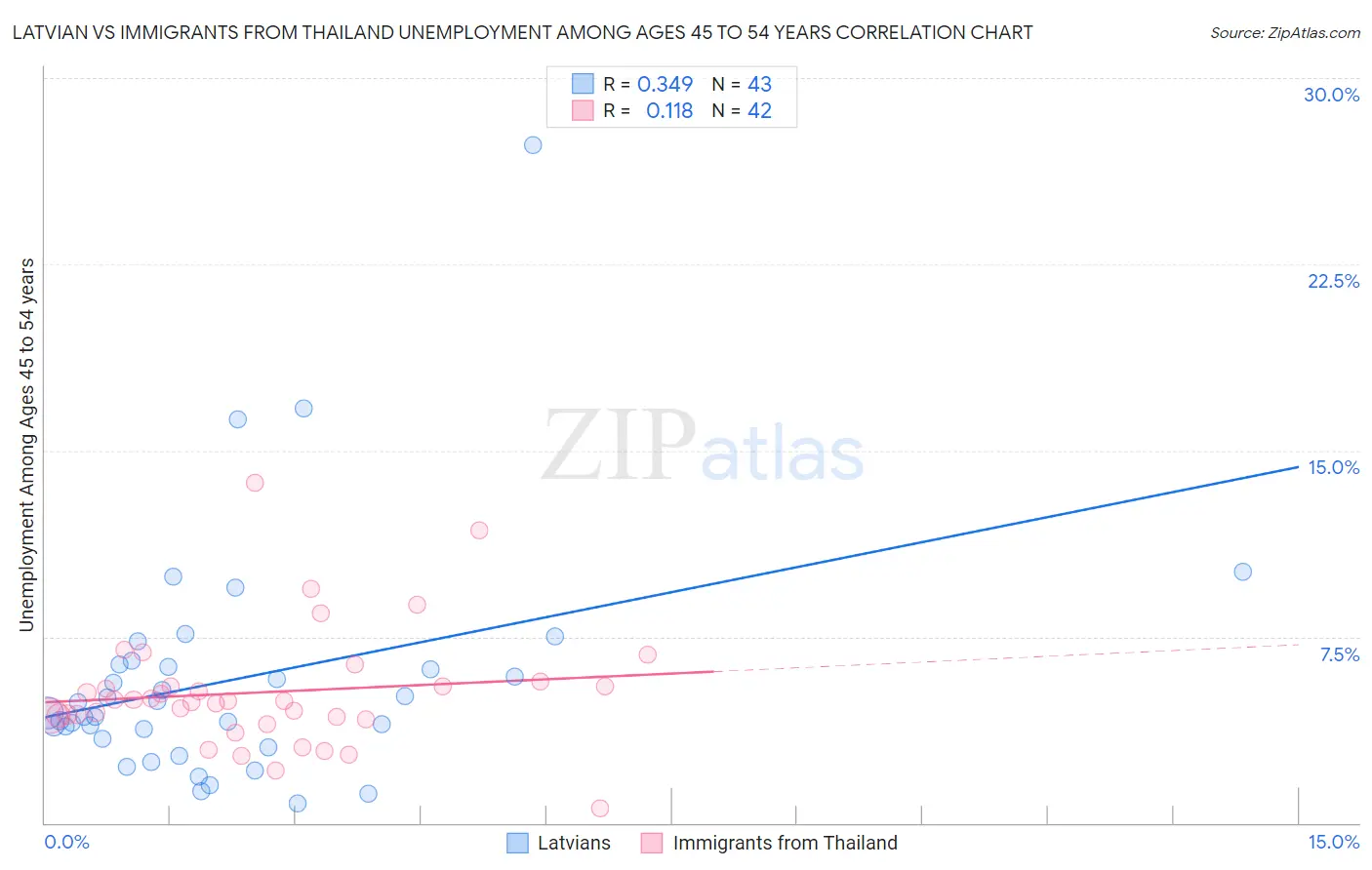 Latvian vs Immigrants from Thailand Unemployment Among Ages 45 to 54 years