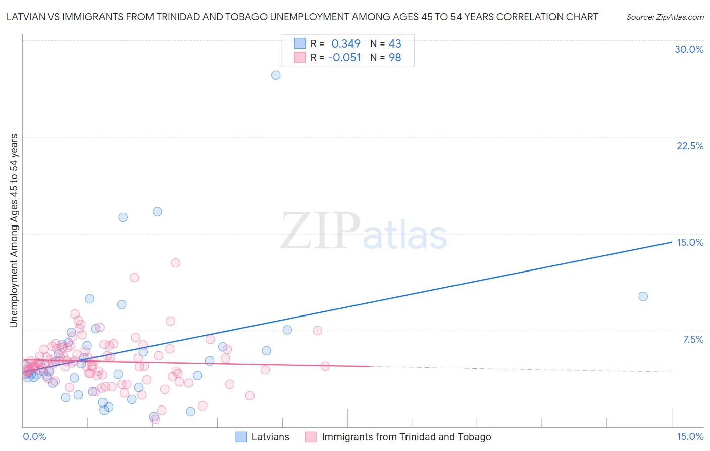 Latvian vs Immigrants from Trinidad and Tobago Unemployment Among Ages 45 to 54 years