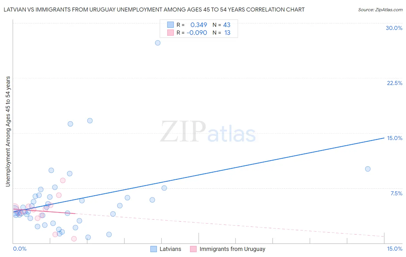 Latvian vs Immigrants from Uruguay Unemployment Among Ages 45 to 54 years