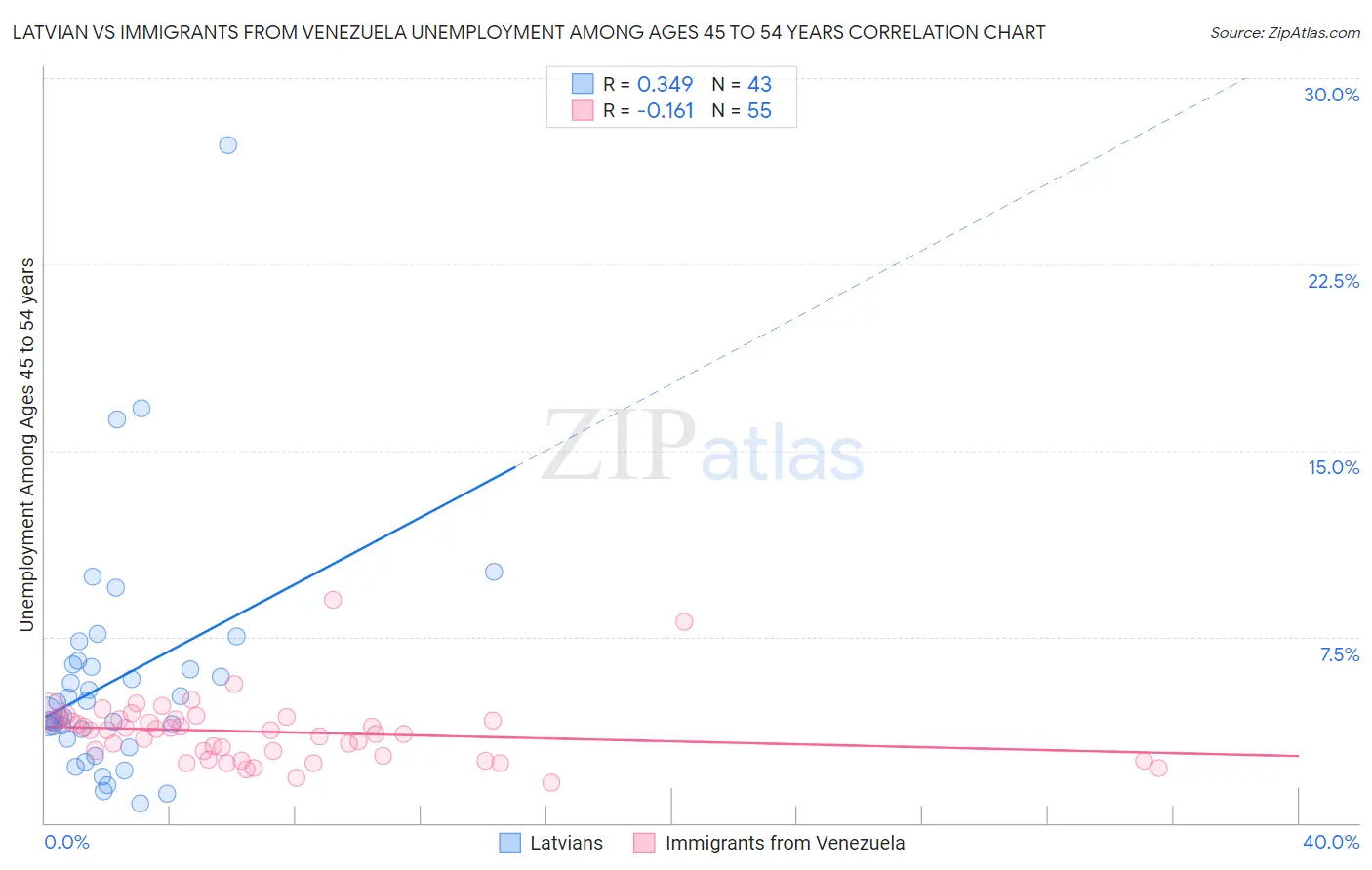Latvian vs Immigrants from Venezuela Unemployment Among Ages 45 to 54 years