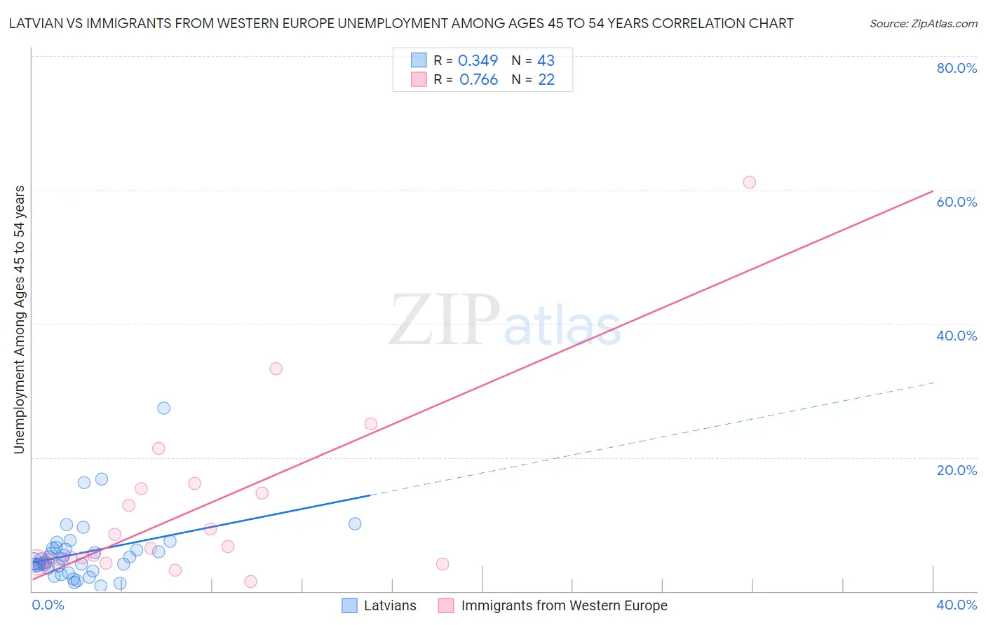 Latvian vs Immigrants from Western Europe Unemployment Among Ages 45 to 54 years