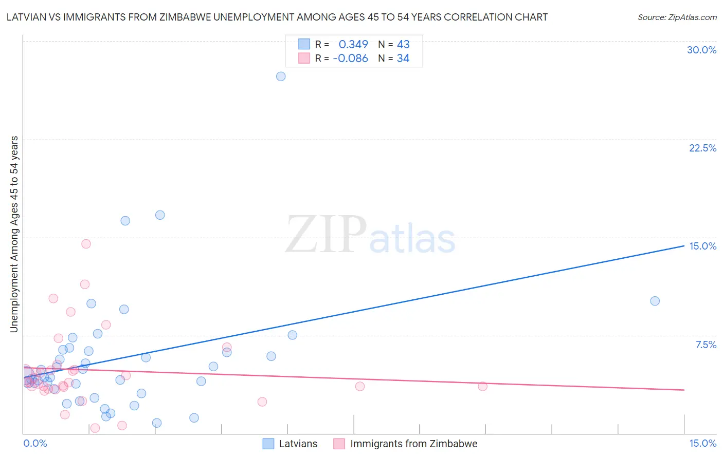Latvian vs Immigrants from Zimbabwe Unemployment Among Ages 45 to 54 years