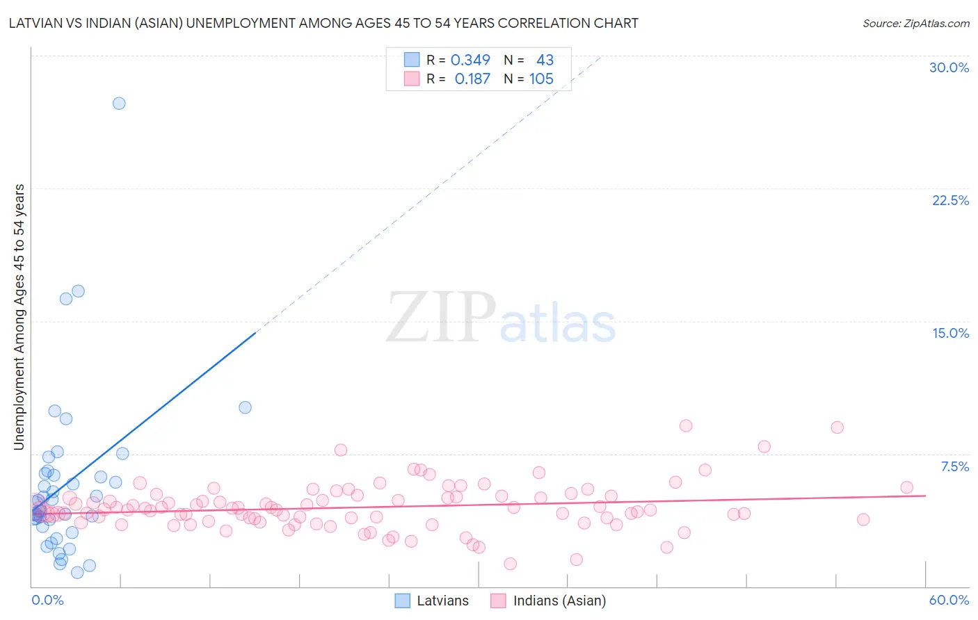 Latvian vs Indian (Asian) Unemployment Among Ages 45 to 54 years