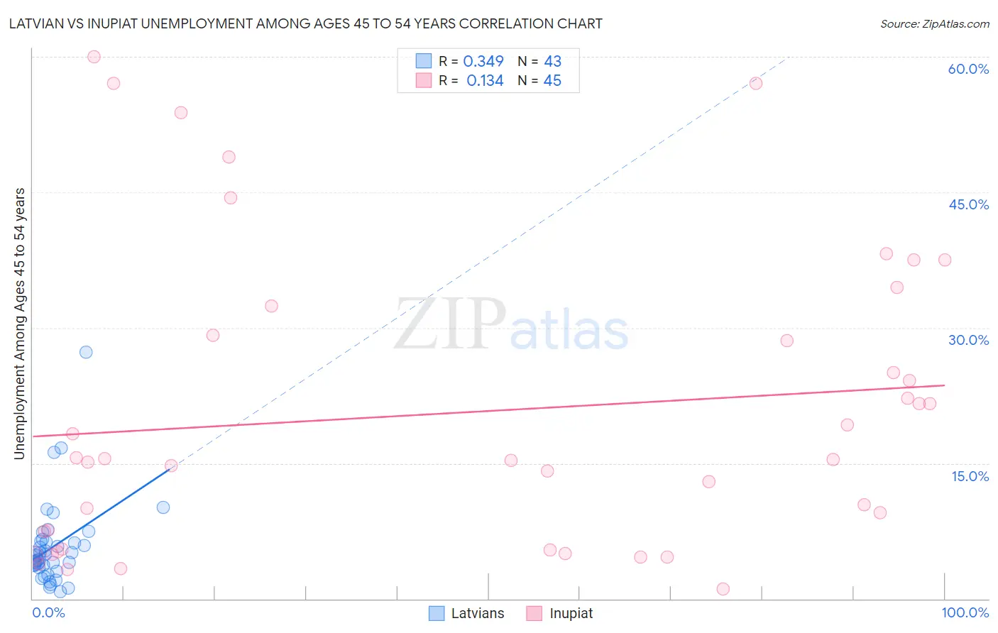 Latvian vs Inupiat Unemployment Among Ages 45 to 54 years