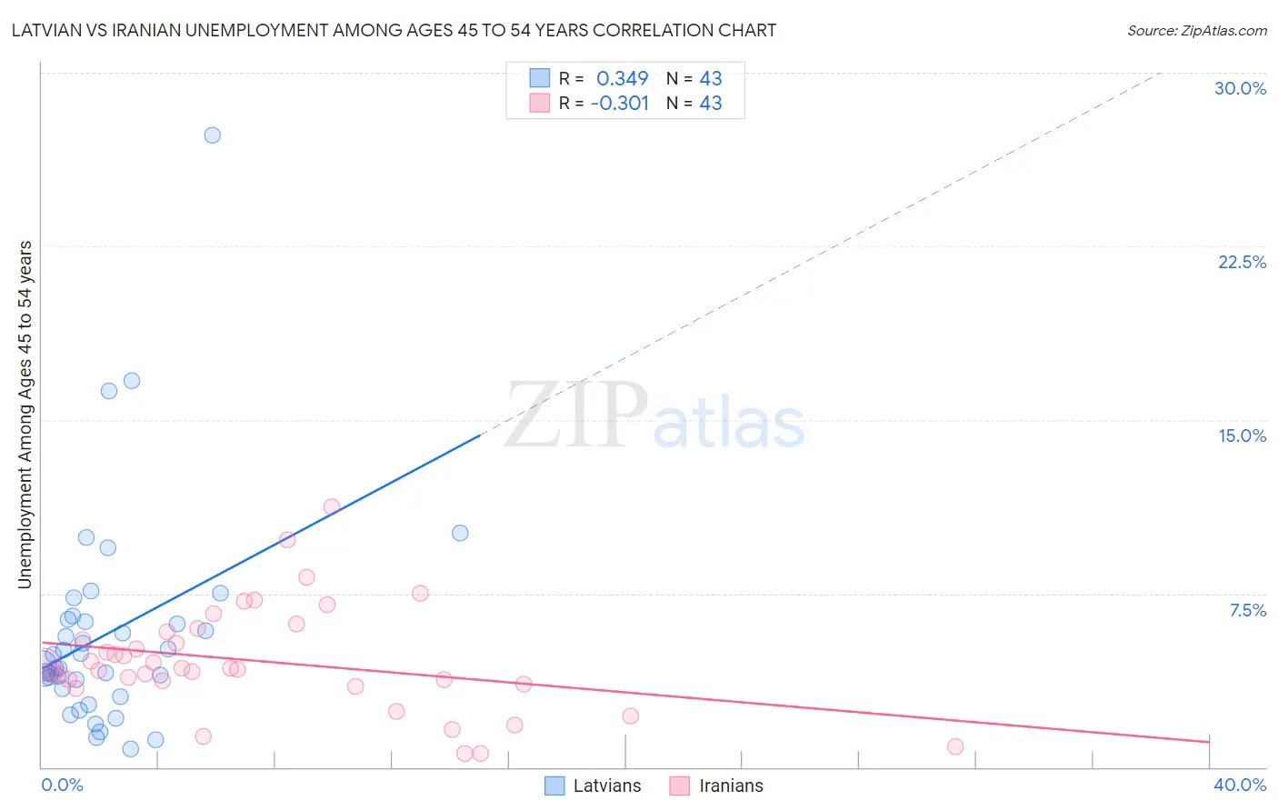Latvian vs Iranian Unemployment Among Ages 45 to 54 years