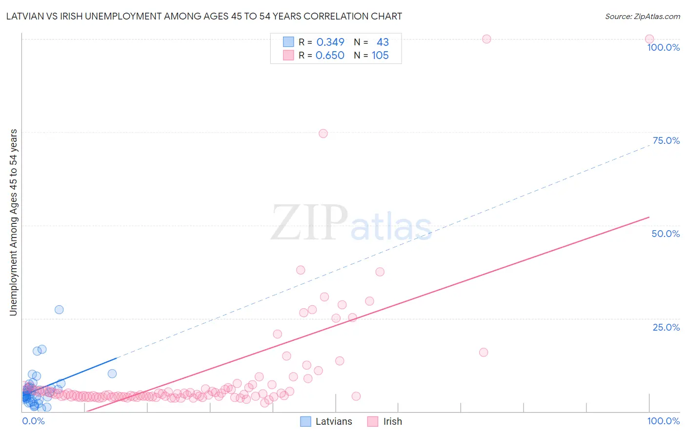 Latvian vs Irish Unemployment Among Ages 45 to 54 years