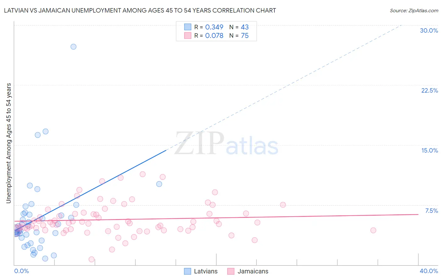 Latvian vs Jamaican Unemployment Among Ages 45 to 54 years
