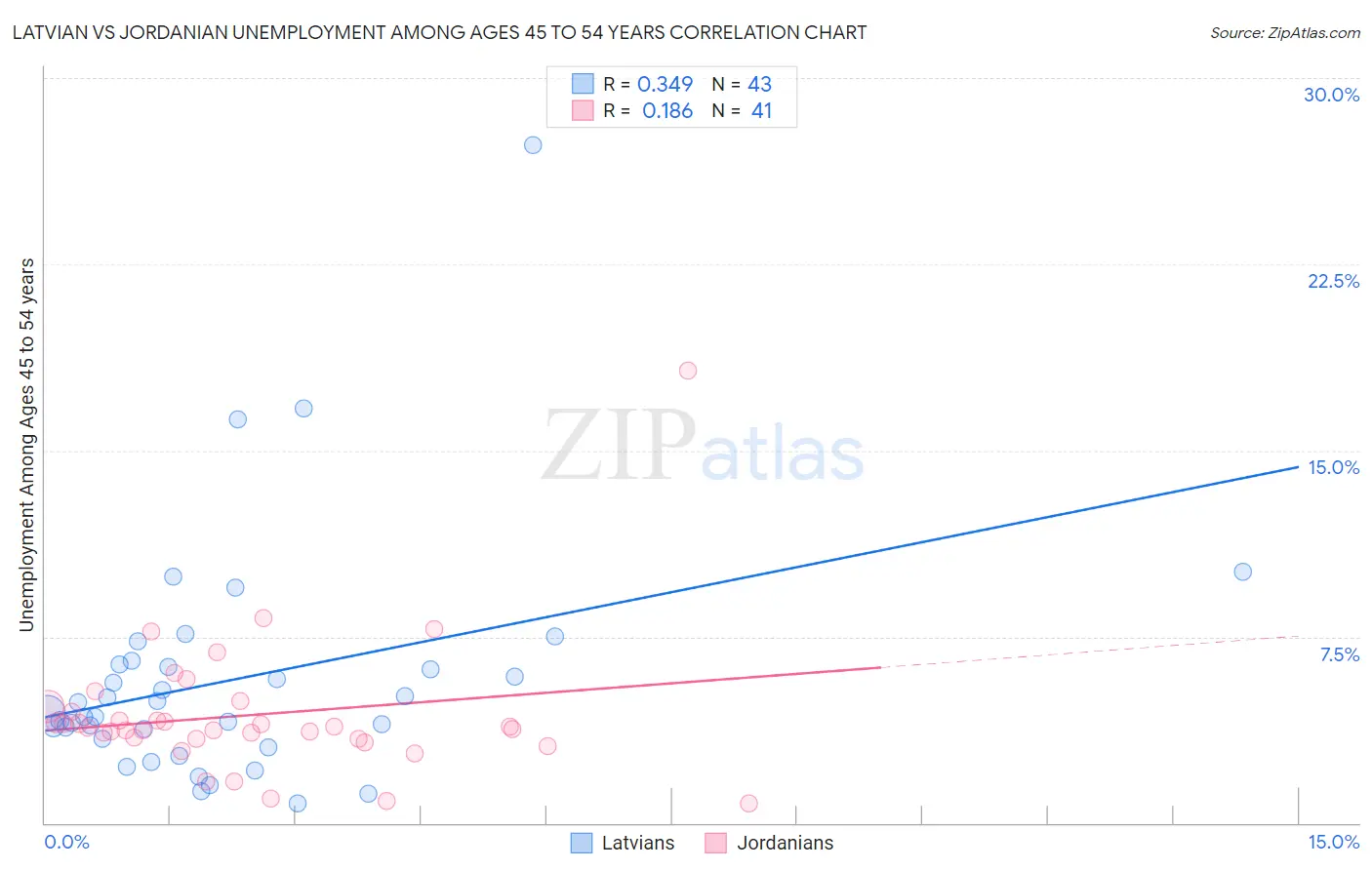 Latvian vs Jordanian Unemployment Among Ages 45 to 54 years