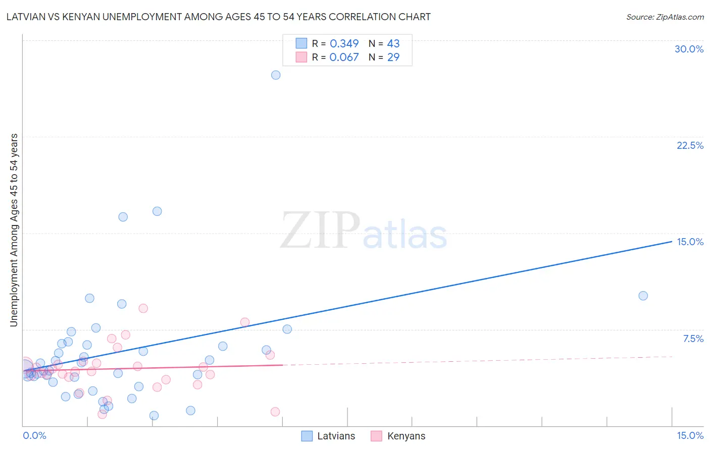 Latvian vs Kenyan Unemployment Among Ages 45 to 54 years