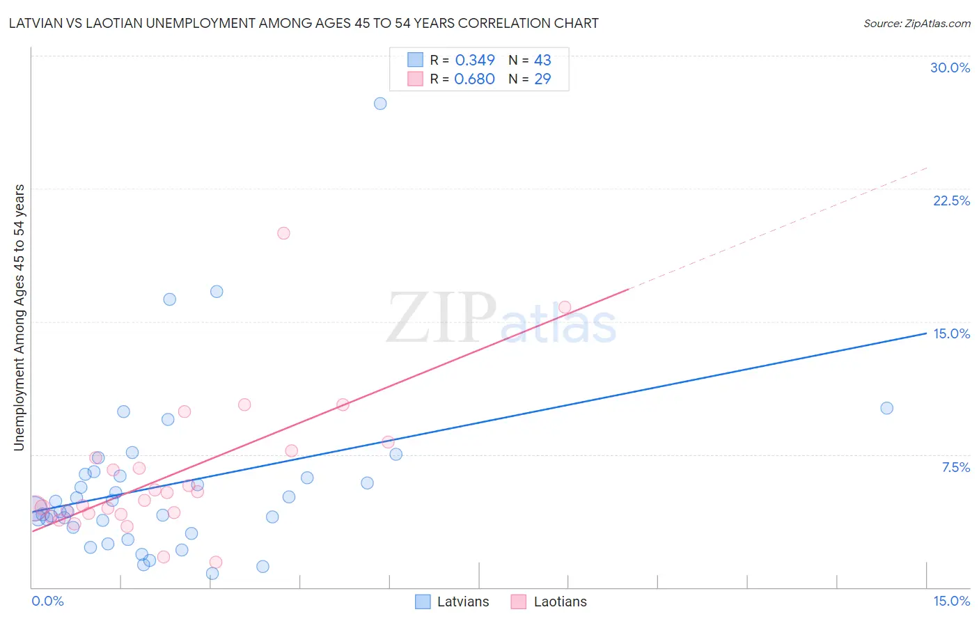 Latvian vs Laotian Unemployment Among Ages 45 to 54 years