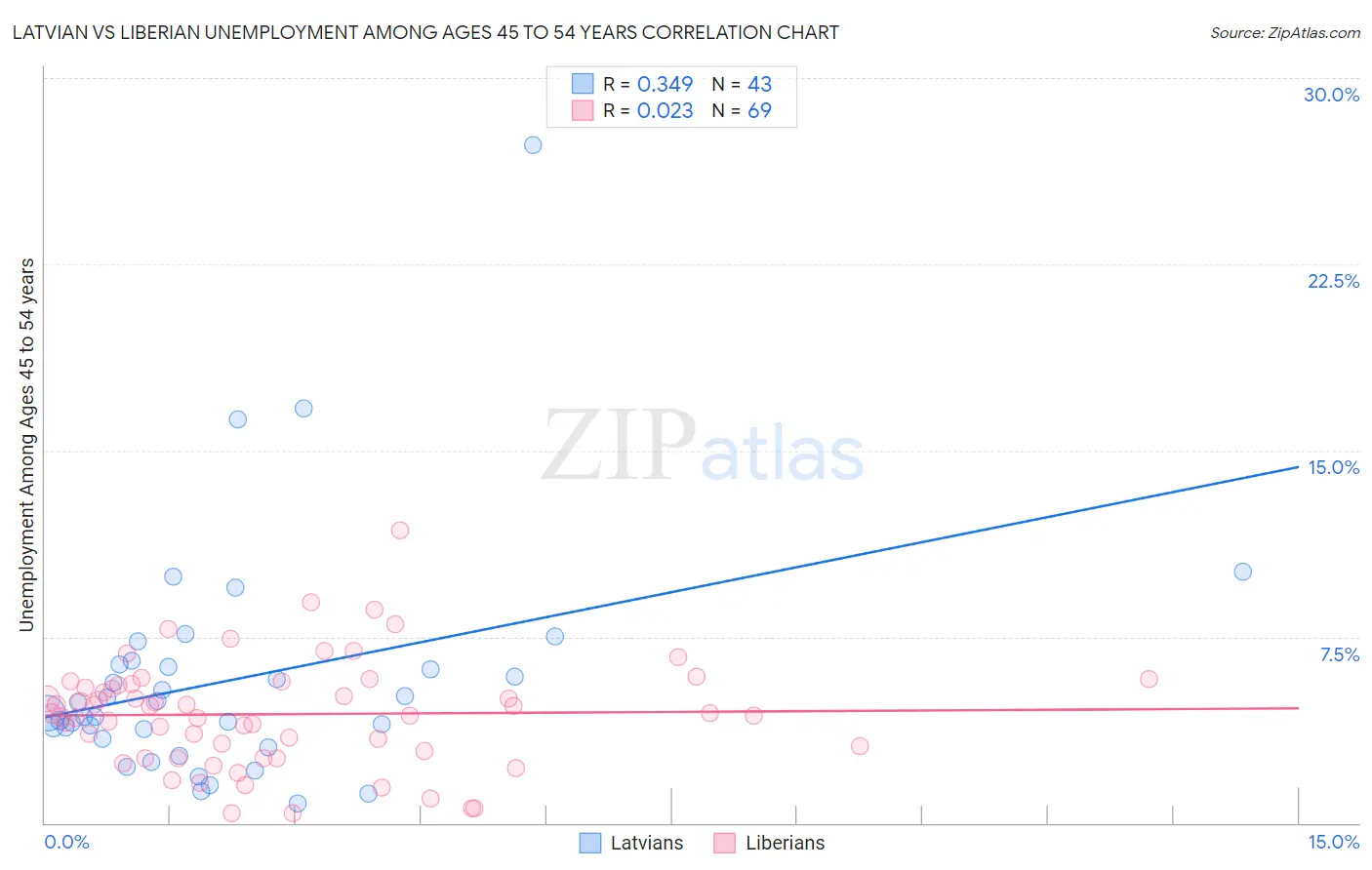 Latvian vs Liberian Unemployment Among Ages 45 to 54 years