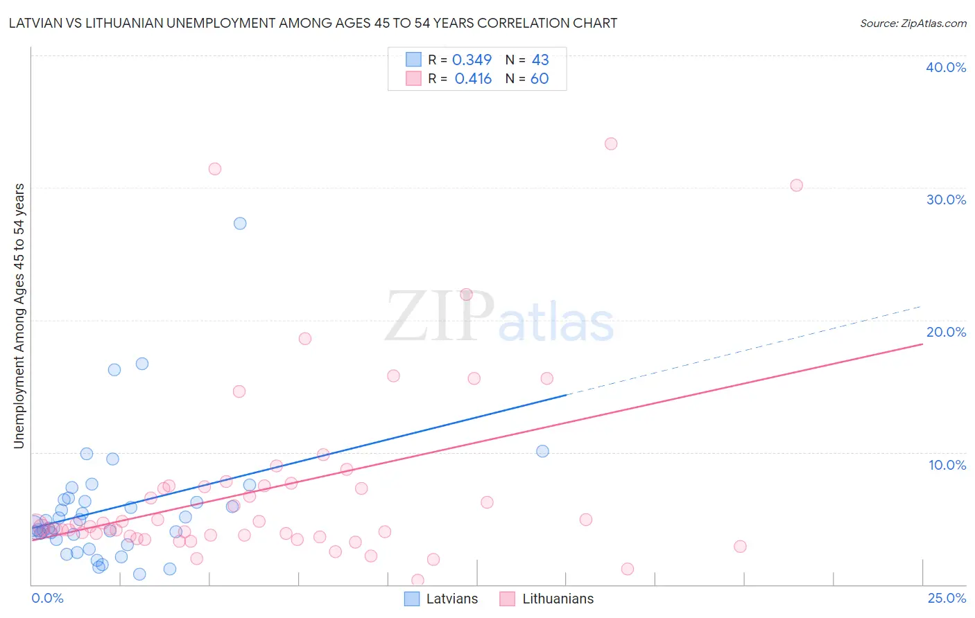 Latvian vs Lithuanian Unemployment Among Ages 45 to 54 years