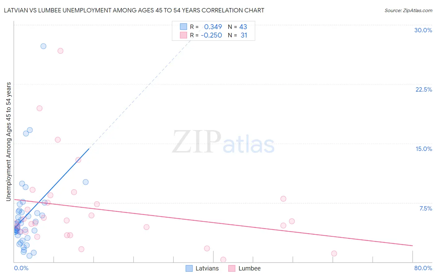 Latvian vs Lumbee Unemployment Among Ages 45 to 54 years