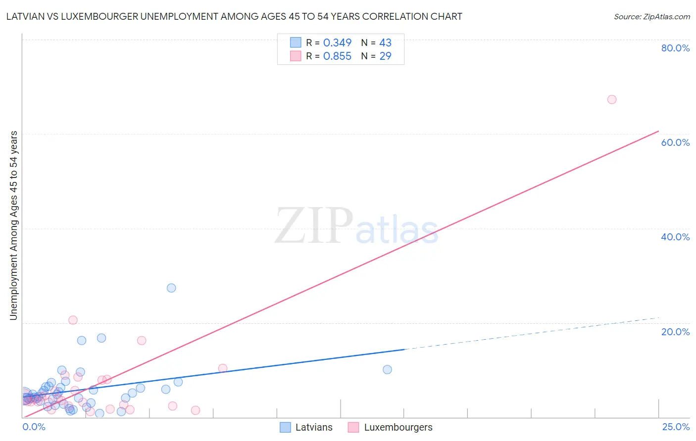 Latvian vs Luxembourger Unemployment Among Ages 45 to 54 years