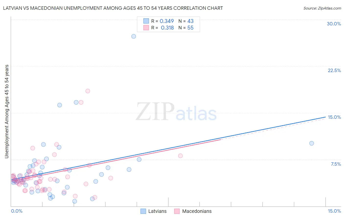 Latvian vs Macedonian Unemployment Among Ages 45 to 54 years