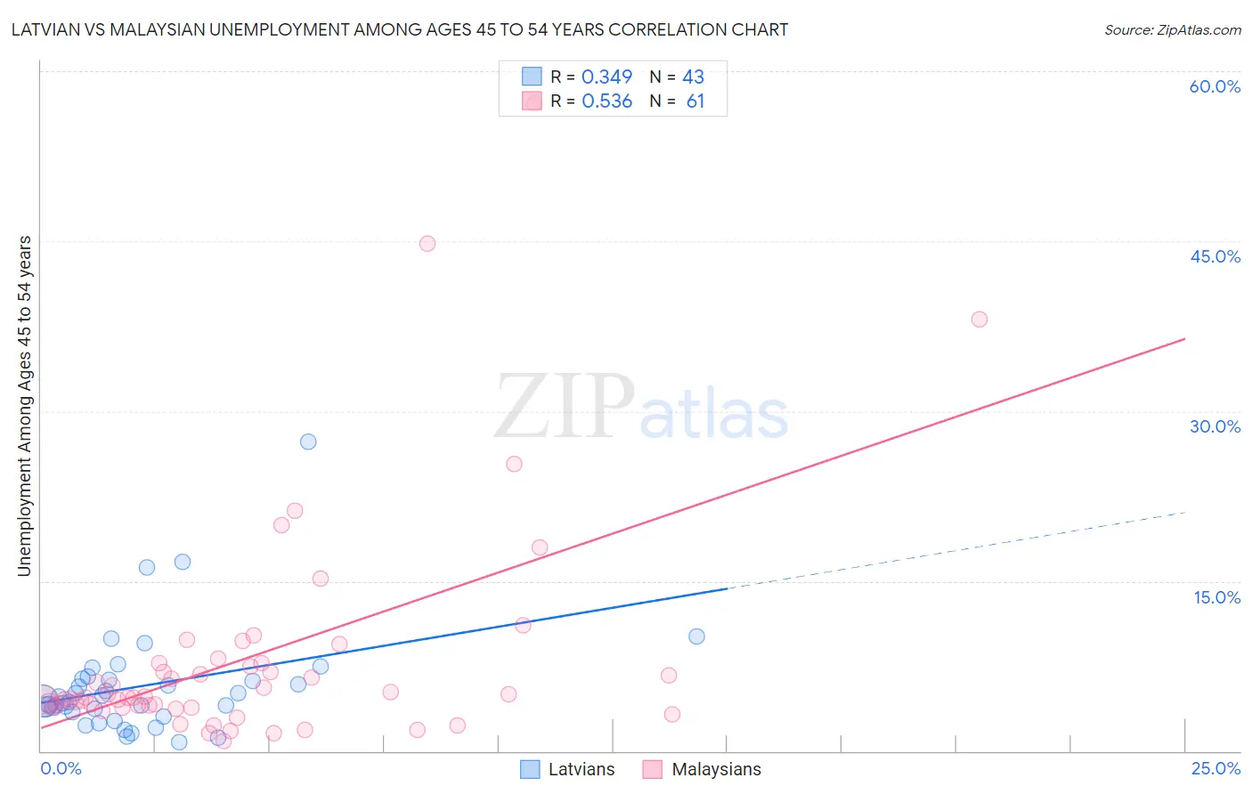 Latvian vs Malaysian Unemployment Among Ages 45 to 54 years
