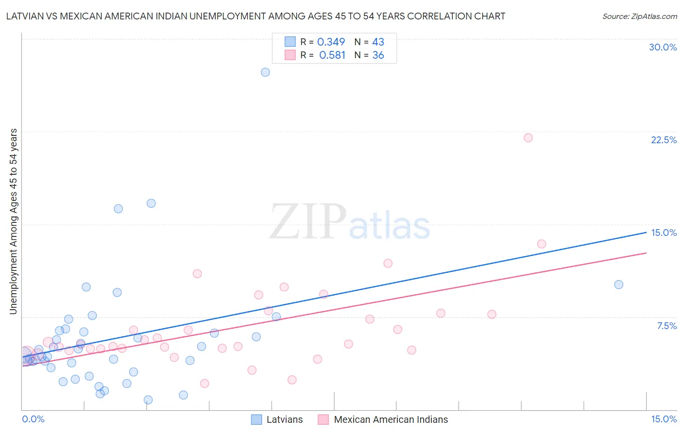 Latvian vs Mexican American Indian Unemployment Among Ages 45 to 54 years