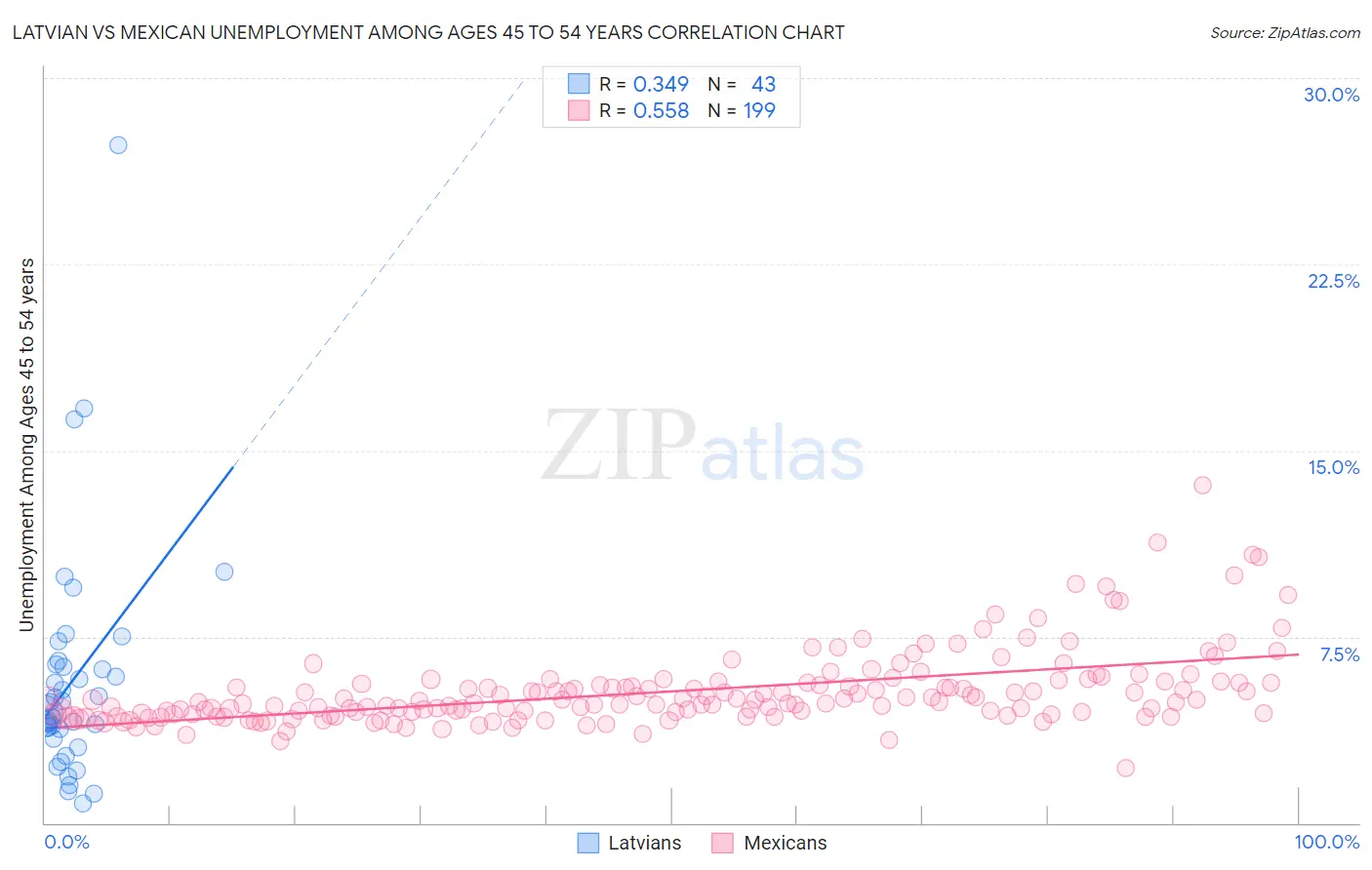 Latvian vs Mexican Unemployment Among Ages 45 to 54 years