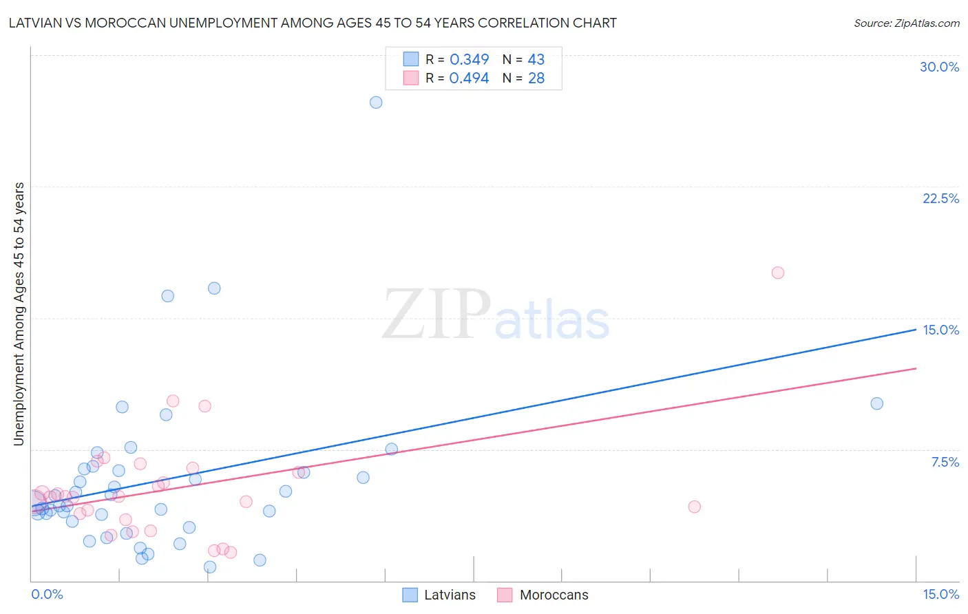 Latvian vs Moroccan Unemployment Among Ages 45 to 54 years