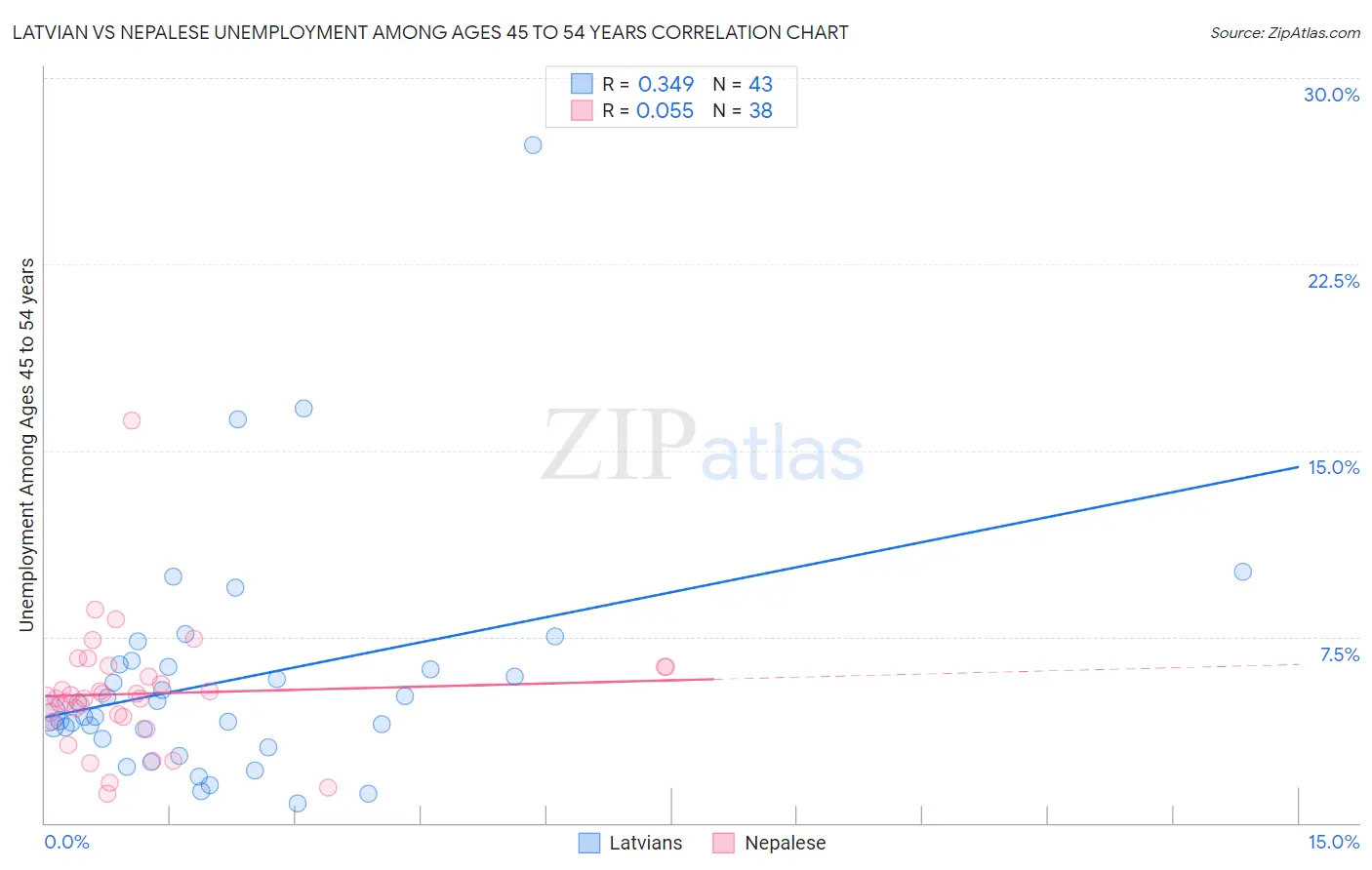 Latvian vs Nepalese Unemployment Among Ages 45 to 54 years