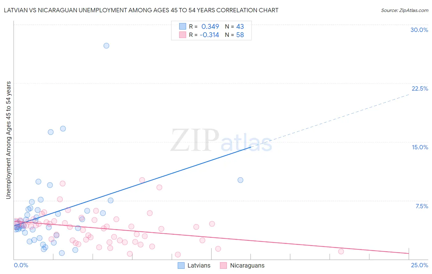 Latvian vs Nicaraguan Unemployment Among Ages 45 to 54 years